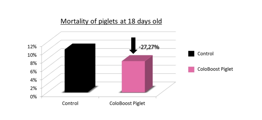 ColoBoost Piglet field trial