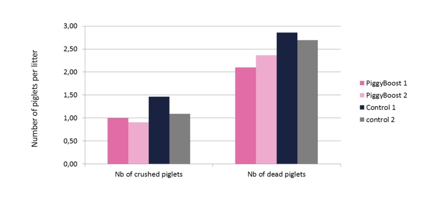 Results of PiggyBoost trial