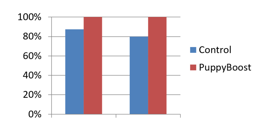 Trial result - PuppyBoost